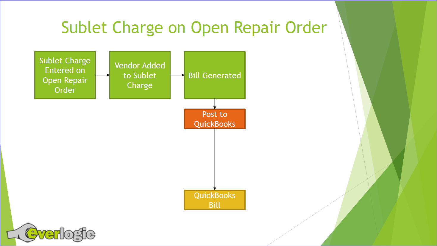 EverLogic to QuickBooks Flow Chart